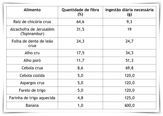 Tabela 1 – Lista de alimentos com maiores concentrações de prebióticos e a recomendação para ingestão diária de 5 g destas fibras.